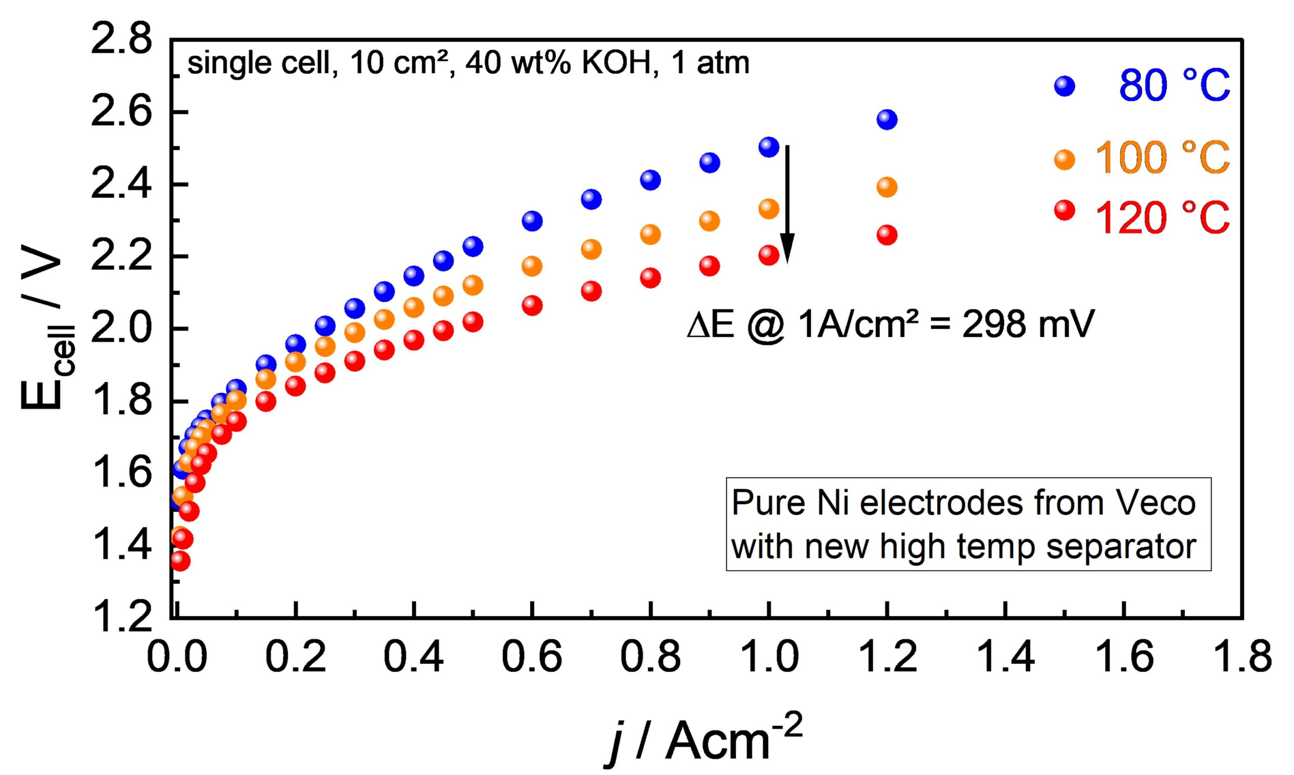 Electrochemical testing on new prototype diaphragm conducted by Fraunhofer IFAM for HYPRAEL.